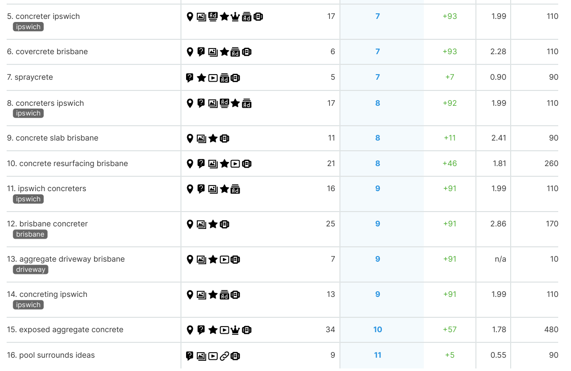 Keyword changes - July - Feb