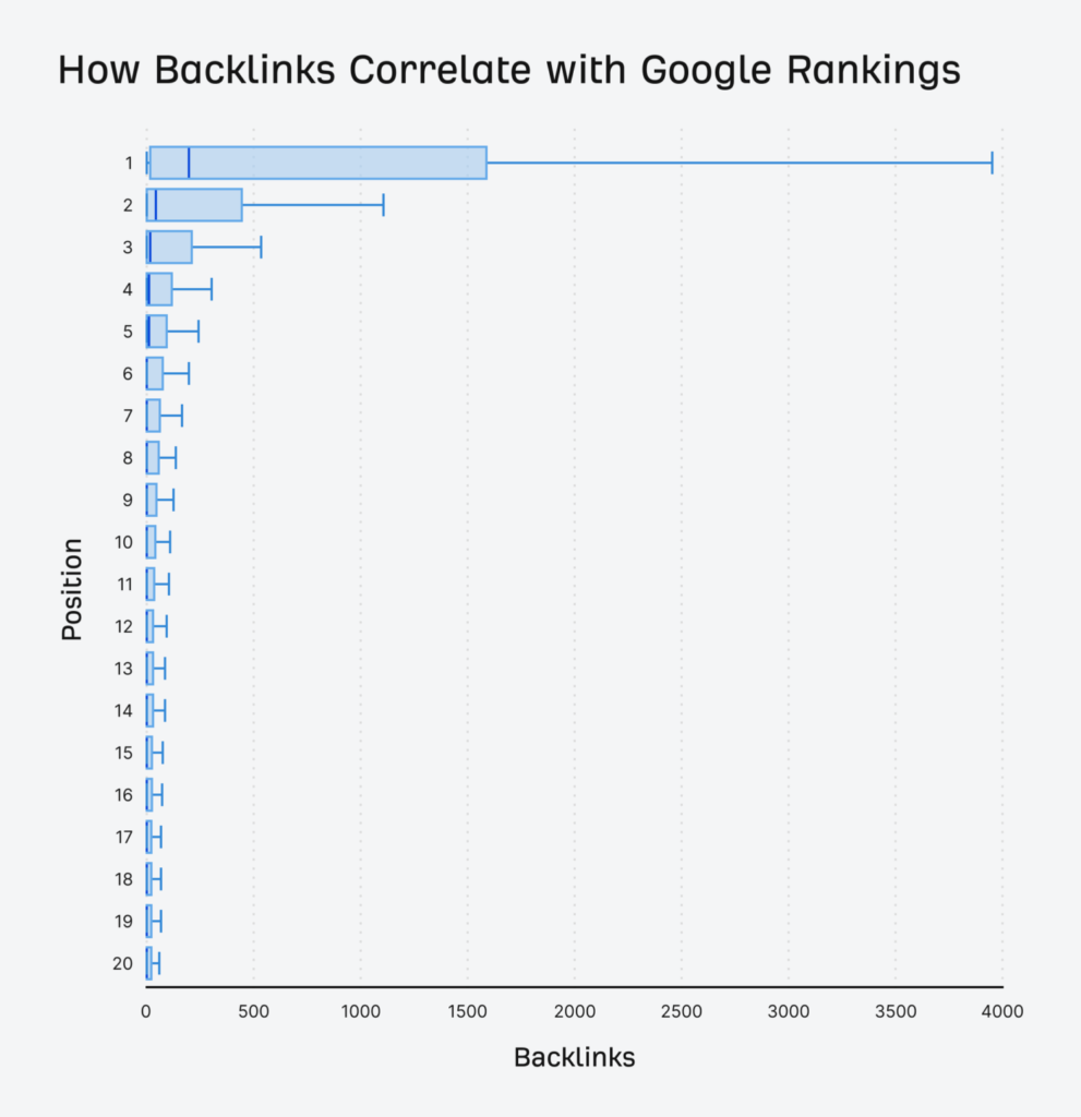 Correlation Between Links and Page Rank