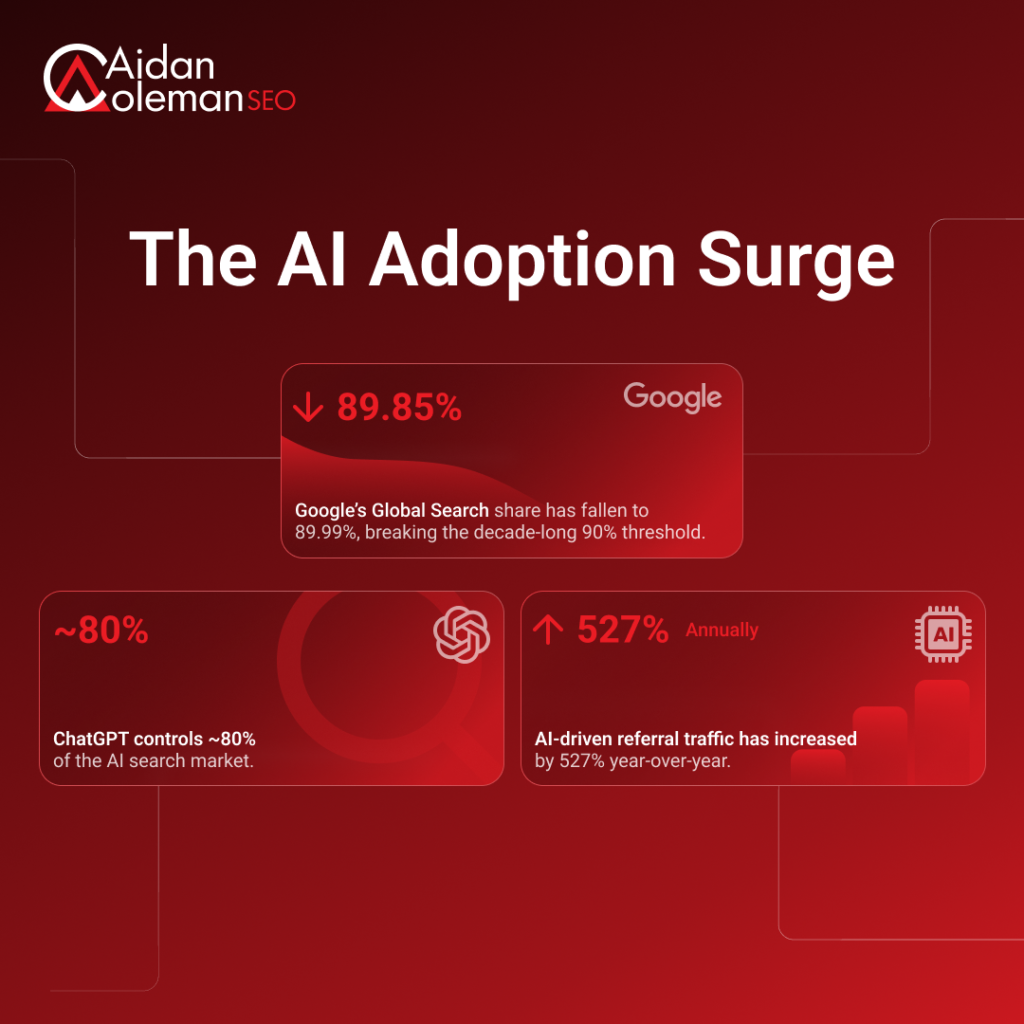 The AI Adoption Surge - Statistics Graphic