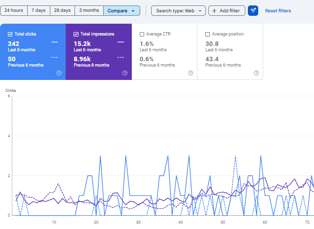 242 clicks vs 50 previous 6 months - Andris Automotive